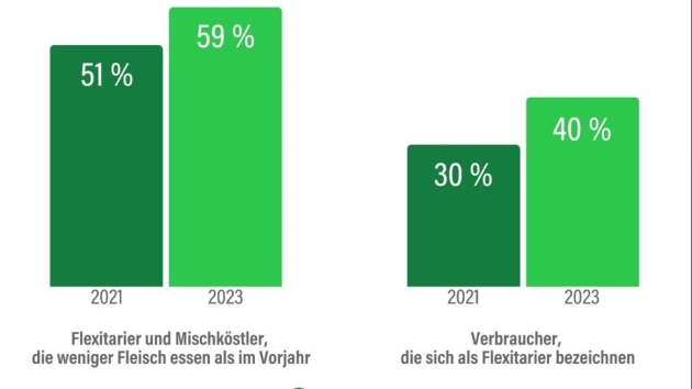 "Fleischreduktion ist das neue Normal" - Immer mehr Menschen verzichten auf den Fleischkonsum - Quelle: Proveg International